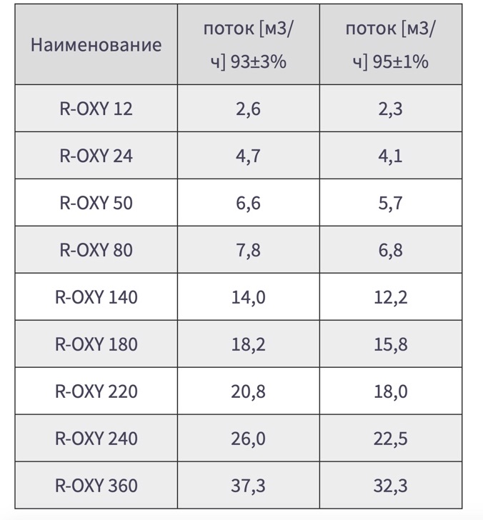 Характеристики генераторов кислородной станции