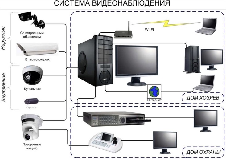 Охранное телевидение